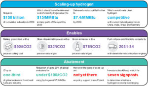 Summary of the economics of a hydrogen economy