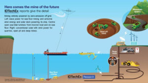 Graphic to illustrate future mining entirely powered by zero-emission, off- grid microgrids. Source: IDTechEx