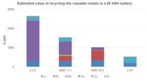 Estimated material value in a 60 kWh battery of different chemistries based on April 2020 metal prices.