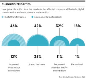 Statistics for how the pandemic has affected corporate attitudes to digital transformation and environmental sustainability