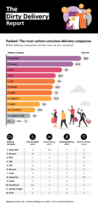 Ranking of most carbon conscious companies