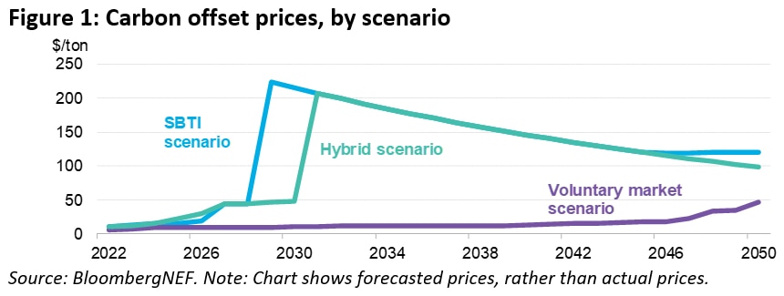 Graph showing Carbon Offset Prices by Scenario.