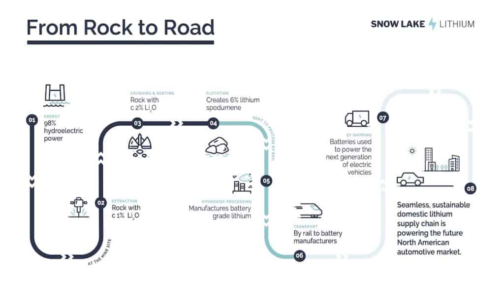 Flow chart diagram illustrating route taken by Snow Lake lithium from rock to road.