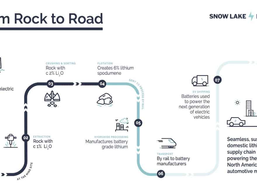 Flow chart diagram illustrating route taken by Snow Lake lithium from rock to road.