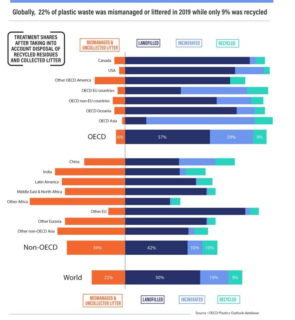 Infographic showing geographic regional breakdown from 2019 for litter Mismanaged & Uncollected (22%), Landfilled (50%), Incinerated (19%) and recycled (9%).