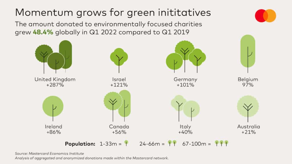 Breakdown of 48.4% global growth in environmentally focused charity donations in Q1 2022 — infographic shows figures for UK, Israel, Germany, Belgium, Ireland, Canada, Italy and Australia.
