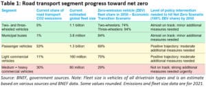 Table from BNEF showing road transport segment progress towards net zero.