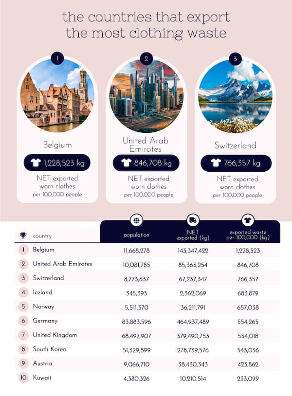 Ranking of 10 countries on basis of total clothing waste exports: 1. Belgium; 2. UAE; 3. Switzerland.