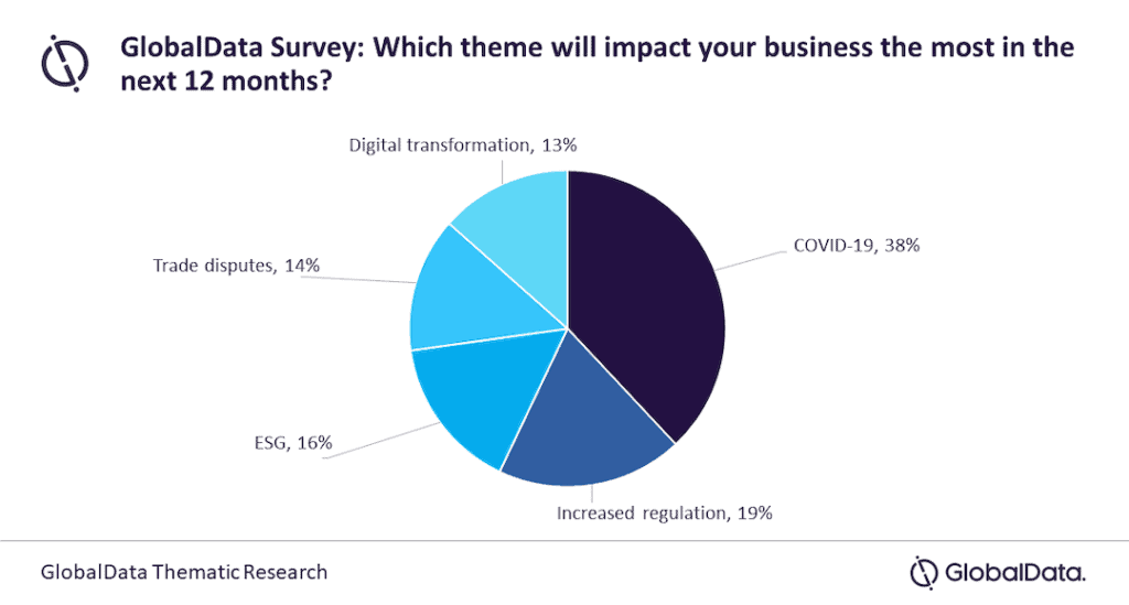 Pie Chart for responses to Global Data Survey question: Which theme will impact your business the most in the next 12 months?