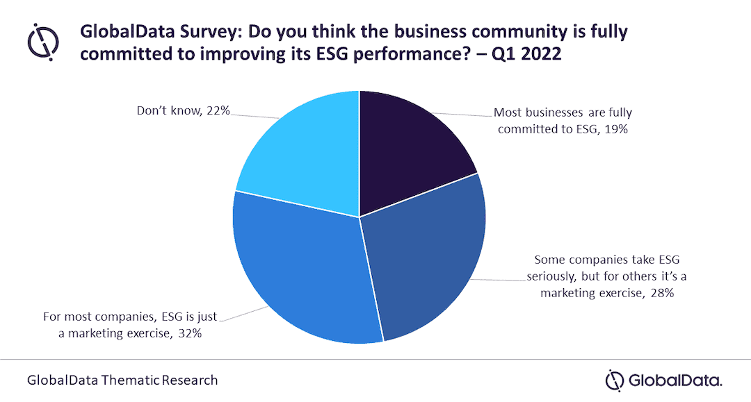 Pie Chart for responses to Global Data Survey question: Do you think the business community is fully committed to improving its ESG performance?