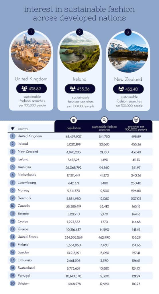 Ranking of 20 countries based on their interest in sustainable fashion, as evidenced by internet search activity: 1. UK; 2. Ireland; 3. New Zealand.