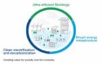 Circular graphic showing how a combination of ultra-efficient buildings, smart energy infrastructure, plus clean electrification and decarbonisation combine to create value for society and the economy.