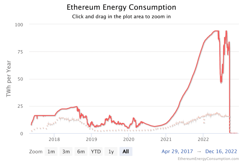 Graph showing sudden and dramatic decline in Ethereum energy consumption this year.