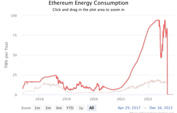 Graph showing sudden and dramatic decline in Ethereum energy consumption this year.