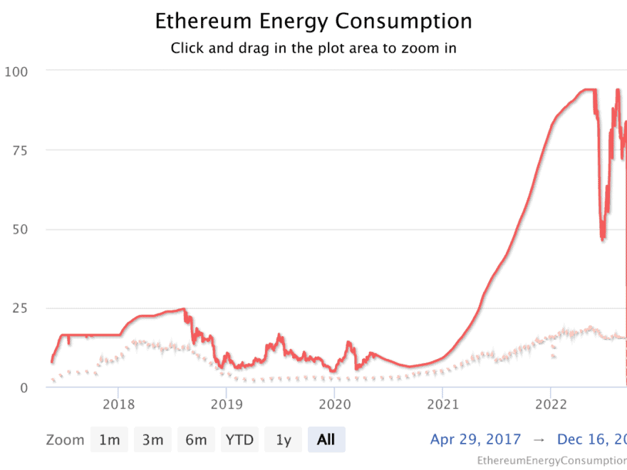 Graph showing sudden and dramatic decline in Ethereum energy consumption this year.