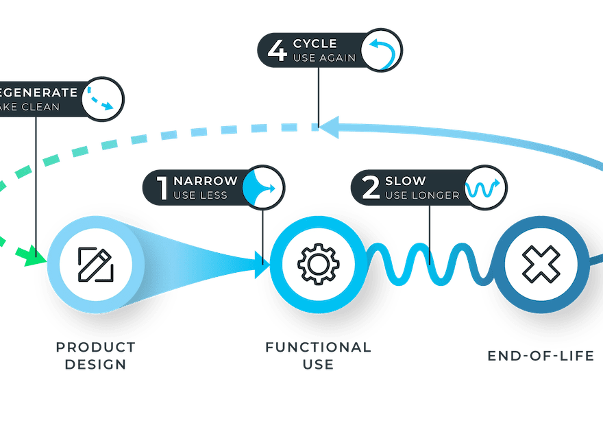 Based on the work of Bocken et al. (2016), graphic depicts four flows to achieve circular objectives: narrow, slow, regenerate and cycle.