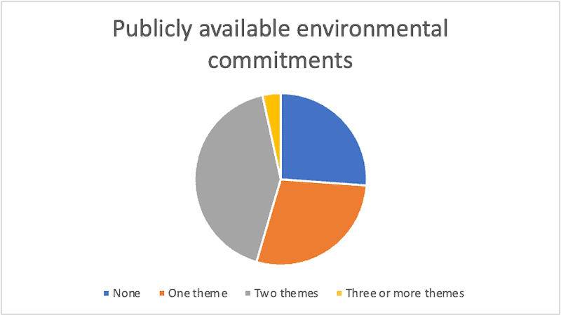 Pie chart showing number of themes for publicly available environmental commitments, from none to 3 or more, with 2 being the most common.