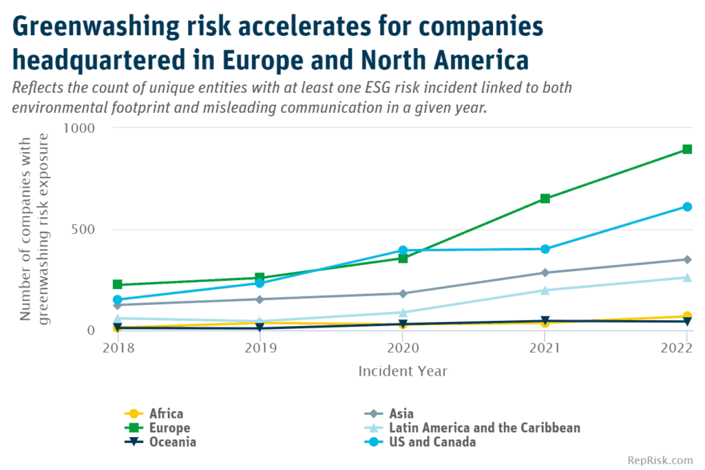 Line graph depicts rise in greenwash 2018-2022.