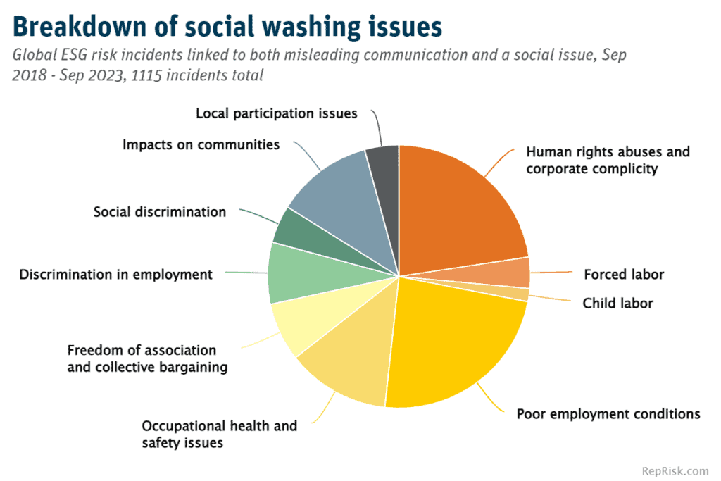 Pie chart shows breakdown of 1115 social washing issues. 2018-2023