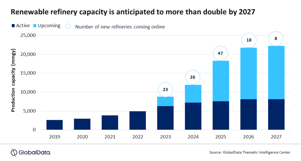 Bar chart for growth in active, upcoming and total number of renewable refineries, to show how capacity could more than double 2019-2027.