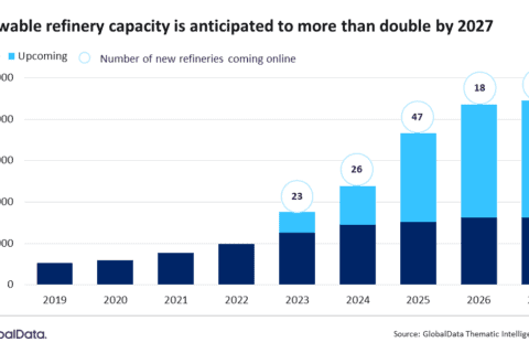 Bar chart for growth in active, upcoming and total number of renewable refineries, to show how capacity could more than double 2019-2027.
