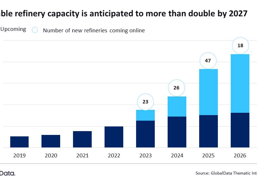 Bar chart for growth in active, upcoming and total number of renewable refineries, to show how capacity could more than double 2019-2027.