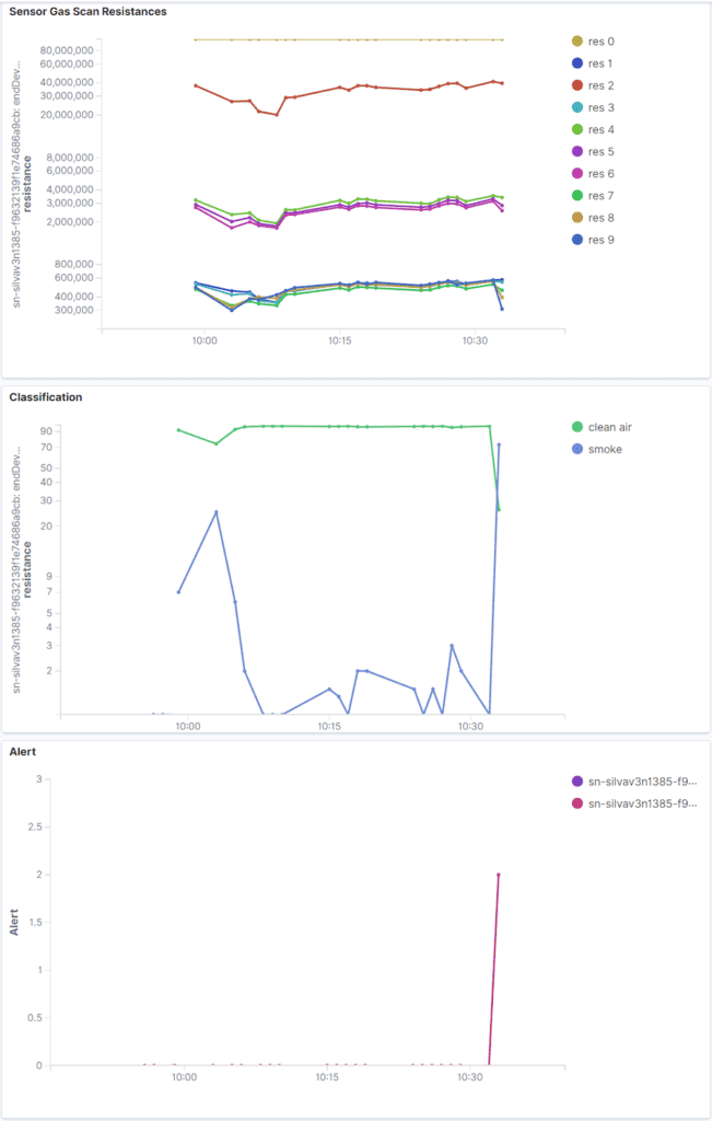 Three line graphs showing Sensor Gas Scan Resistance, Classification and Alert, with the sudden surge visible as incident is identified.