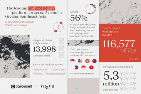 Graphic shows range of facts and statistics around circularity of second-hand market across four retail categories in Greater Southeast Asia.