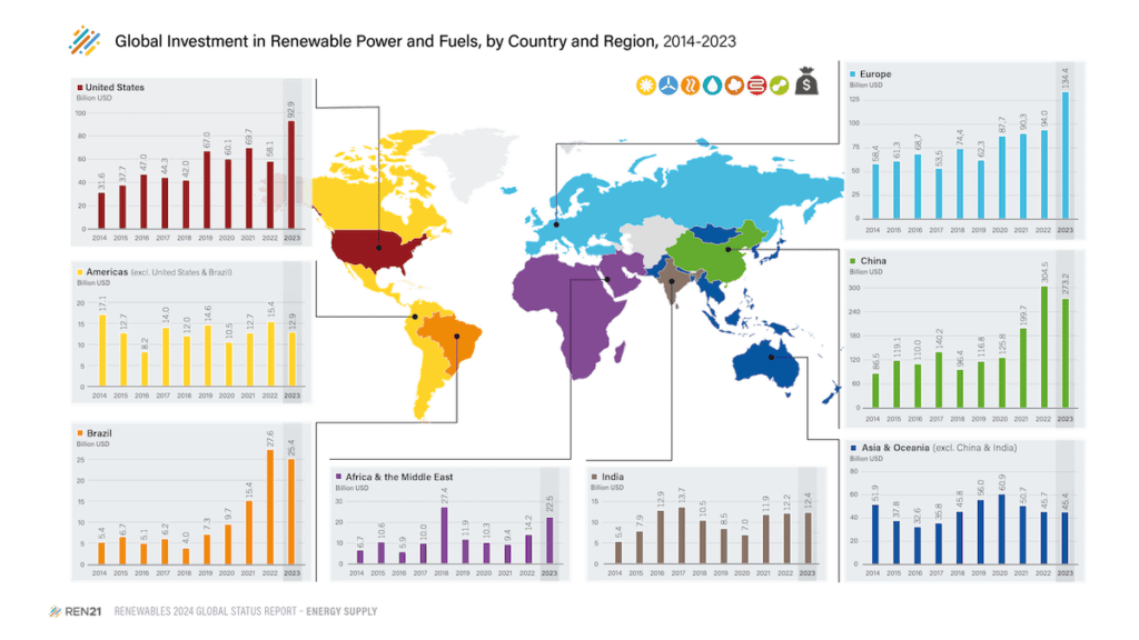 World map with extracted bars charts showing Global Investment in Renewable Power and Fuels, by Region and Country 2014-2023.