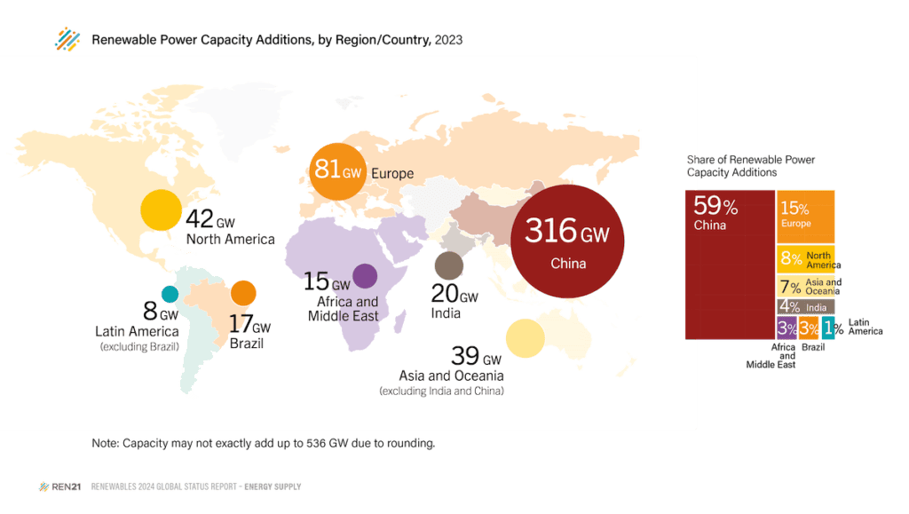 World map of Renewable Power Capacity Additions, by Region/Country, 2023.