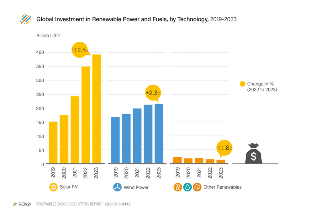 Bar chart showing Investment in Renewable Power & Fuels, by Technology, 2019-2023.