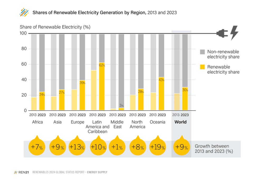 Bar chart showing Shares of Renewable Electricity by Region, 2013 & 2023.