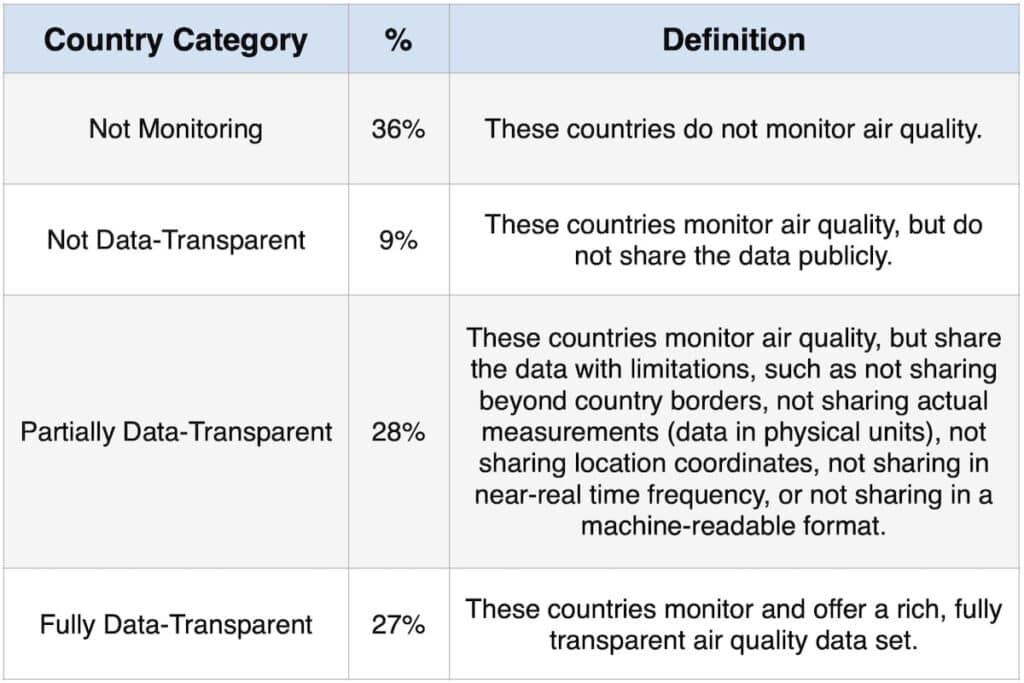 Table has 3 columns for Country Category, % and Definition, plus 4 rows, for Not-Monitoring, plus Not/Partially/Fully Data-Transparent.