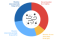 Pie-chart graphic shows percentages of countries in segments of red (36%), yellow (9%), plus light (28%) and dark blue (27%).