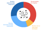 Pie-chart graphic shows percentages of countries in segments of red (36%), yellow (9%), plus light (28%) and dark blue (27%).