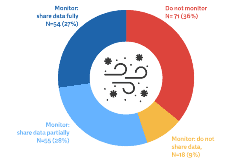 Pie-chart graphic shows percentages of countries in segments of red (36%), yellow (9%), plus light (28%) and dark blue (27%).