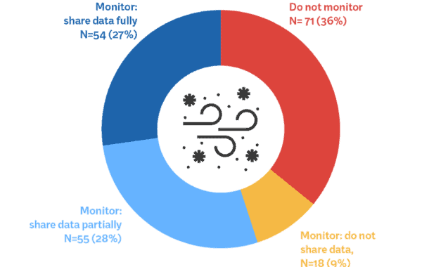 Pie-chart graphic shows percentages of countries in segments of red (36%), yellow (9%), plus light (28%) and dark blue (27%).