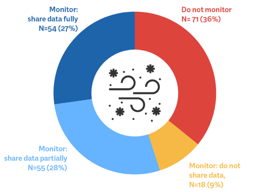 Pie-chart graphic shows percentages of countries in segments of red (36%), yellow (9%), plus light (28%) and dark blue (27%).