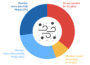 Pie-chart graphic shows percentages of countries in segments of red (36%), yellow (9%), plus light (28%) and dark blue (27%).