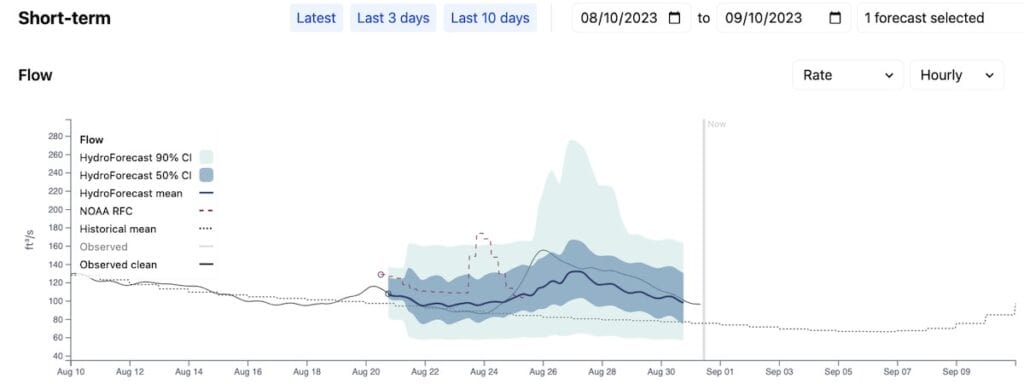 Graph showing short-term water flow with axes for levels and dates, plus shades of blue stacked centrally.