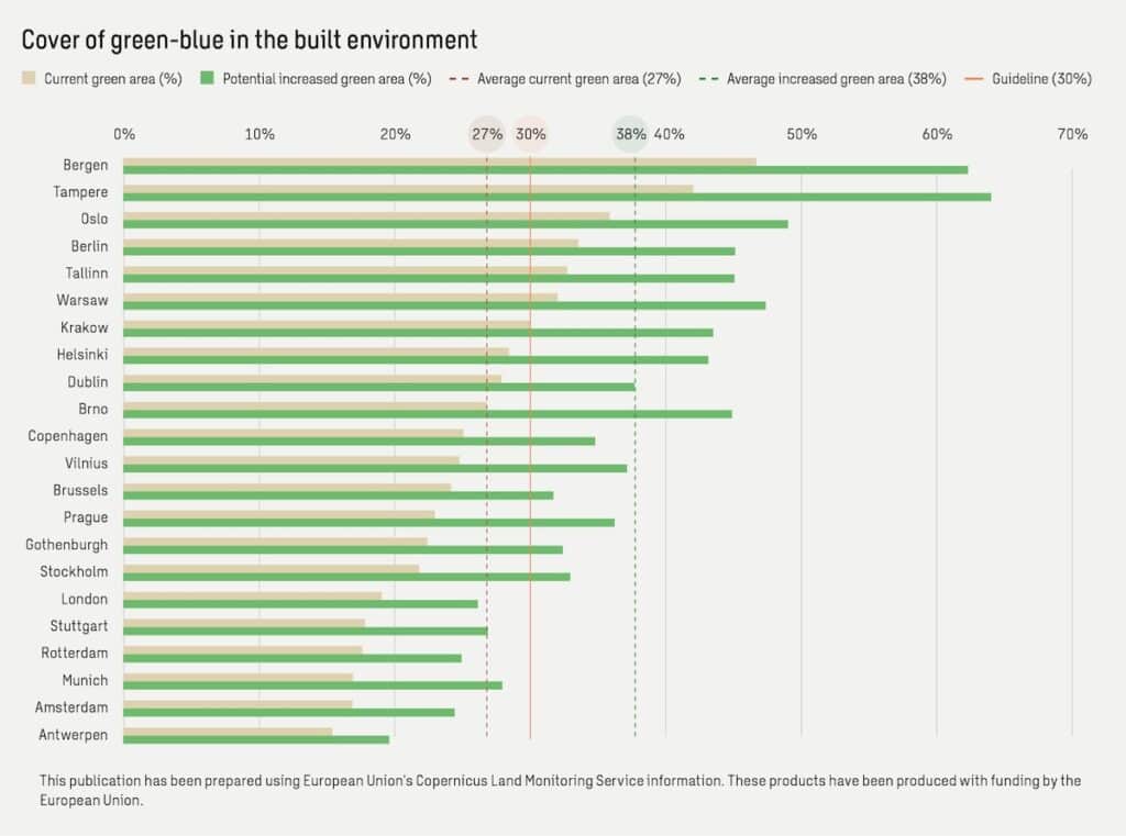 Bar chart graph shows current and potential green-blue percentages for 22 cities, also how each city compares to the 30% green rule.