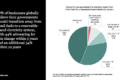 Pie chart for business desire on right, with summary quote on left: 97% of businesses globally believe their governments should transition away from fossil fuels to a renewable-based electricity system, with 44% advocating for this change within 5 years and an additional 34% within 10 years.