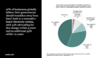 Pie chart for business desire on right, with summary quote on left: 97% of businesses globally believe their governments should transition away from fossil fuels to a renewable-based electricity system, with 44% advocating for this change within 5 years and an additional 34% within 10 years.