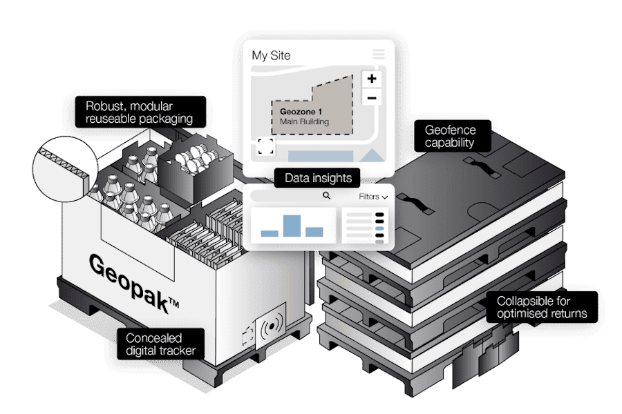Graphic shows packaging both full and collapsed for storage, with pop-up panel showing data insights about location.