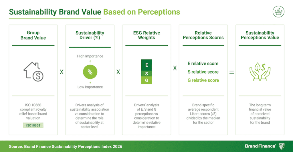 Graphic explains Methodology behind Scores for Sustainability Brand Value Based on Perceptions - 5 component columns, icons and text.