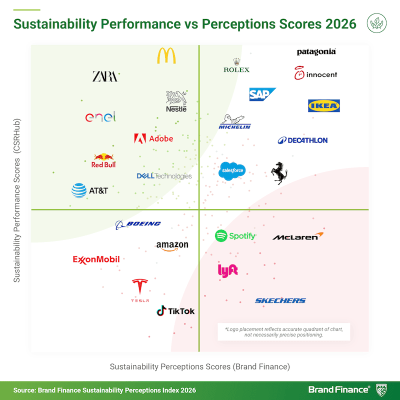 Graphic for Sustainability Performance vs Perceptions Scores, with brand logos in quadrants, best top right, worst bottom left.