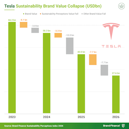 Bar chart shows Tesla sustainability Brand Value Collapse, year by year, 2023-2026.