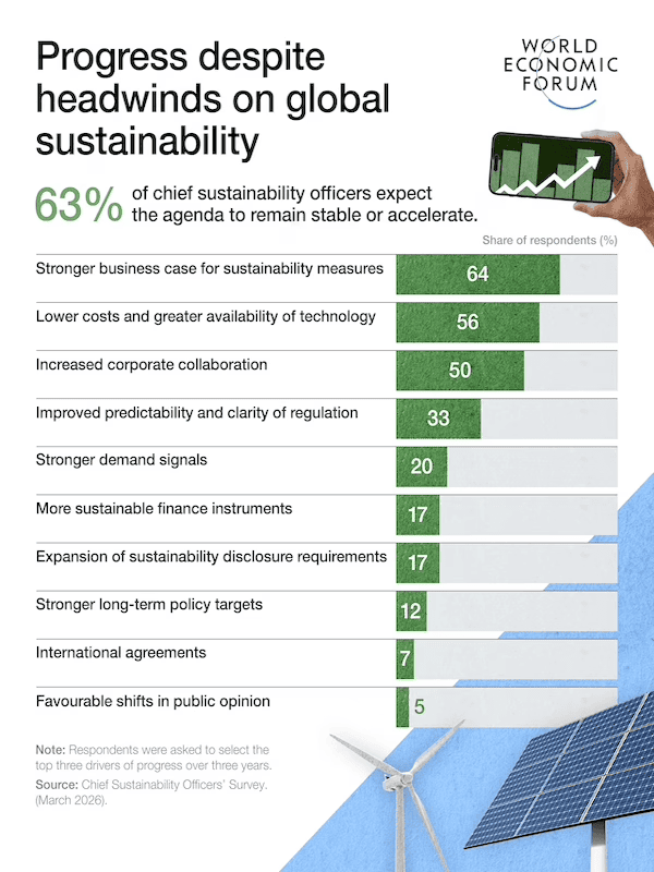 Horizontal bar chart shows 'Progress despite headwinds on global sustainability', with 63% CSOs expecting same or better.