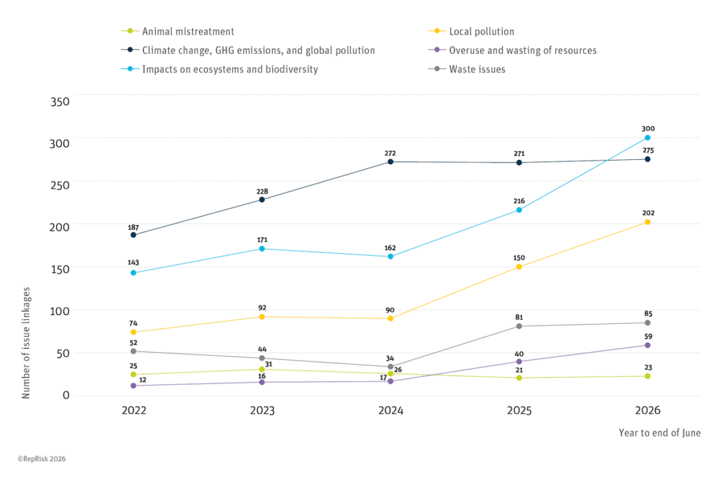Line graph showing number of issue linkages across 6 topics – Animal Mistreatment, Climate Change, Ecosystems & Biodiversity (one most on the rise), Local Pollution, Resource Overuse, and Waste – for the years 2022-2026.