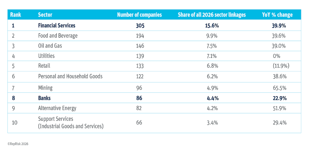 Table lists Top 10 business and industry sectors for share of greenwashing linkages – Financial Services ranked #1 with 39.9%.